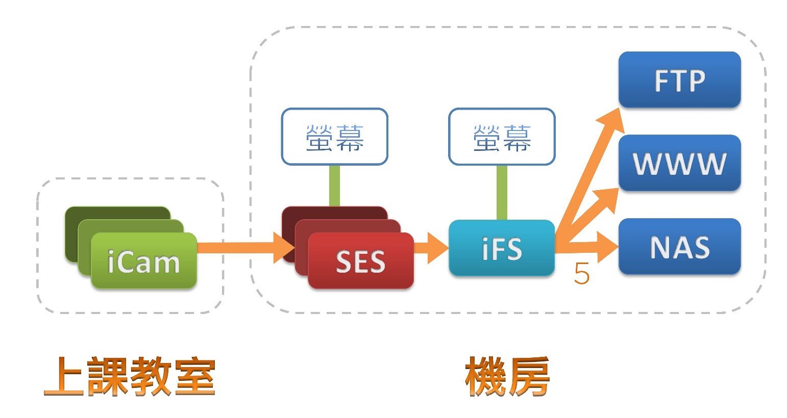 上传学校多个平台